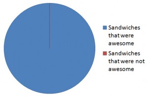 Fig. 1: % of sandwiches that were awesome